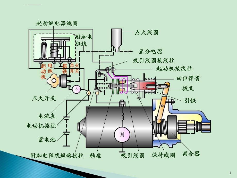 发动机起动系工作原理ppt课件.ppt_第1页