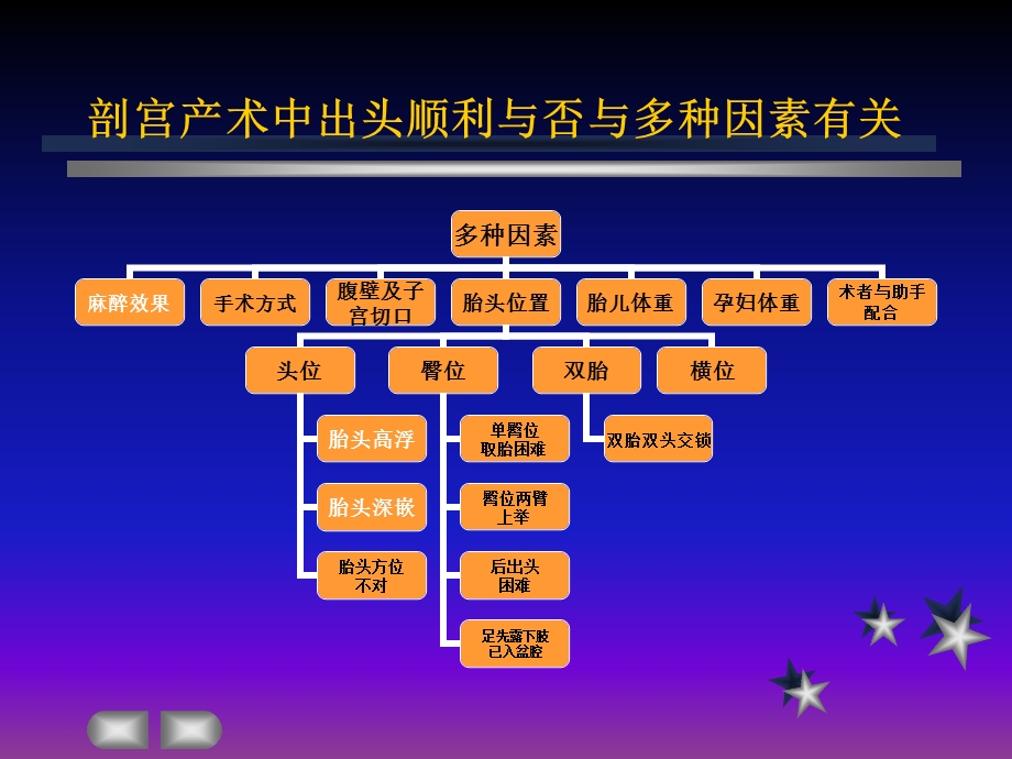 剖宫产术中取头困ppt课件.ppt_第2页