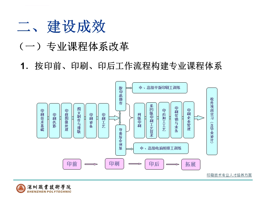 印刷技术专业及专业群示范建设情况汇报ppt课件.ppt_第3页