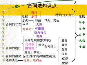 合同法（分则）ppt课件.ppt