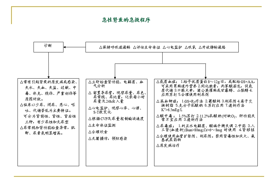 各种抢救程序(流程图)ppt课件.ppt_第2页