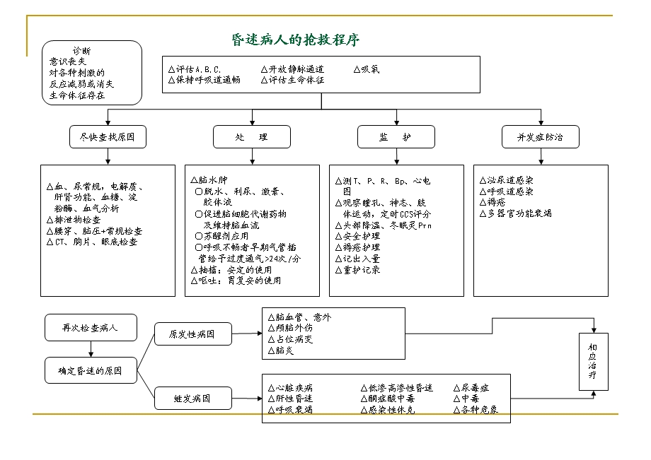 各种抢救程序(流程图)ppt课件.ppt_第3页