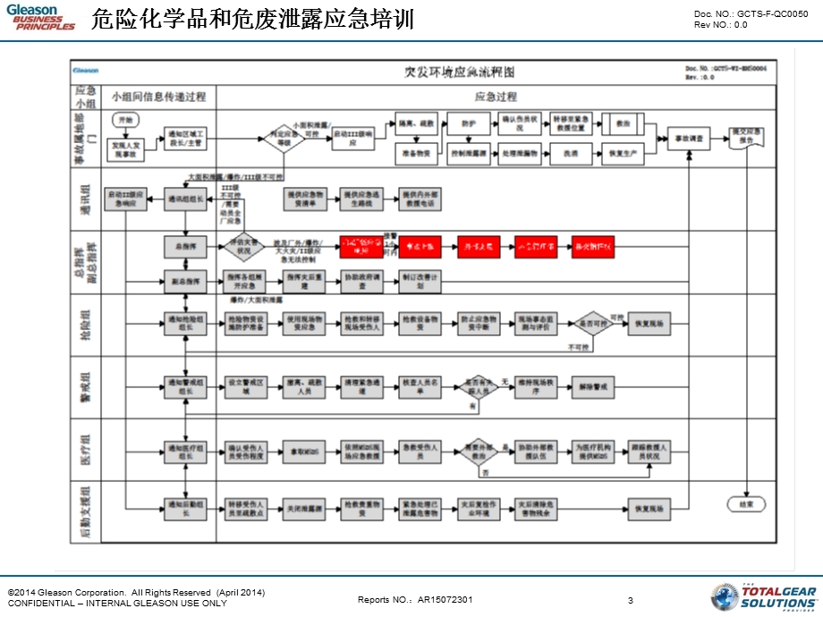 危险化学品和危废泄露应急培训ppt课件.ppt_第3页