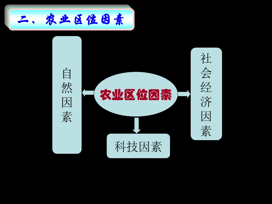 农业区位因素与农业地域类型ppt中图版课件.ppt_第3页