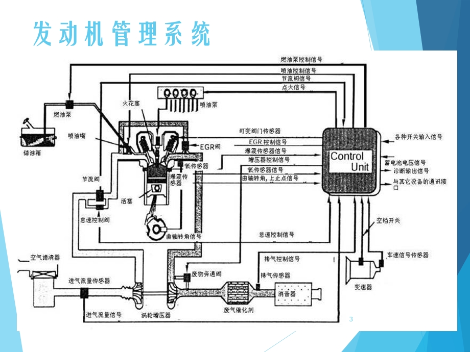 发动机管理系统ppt课件.ppt_第3页