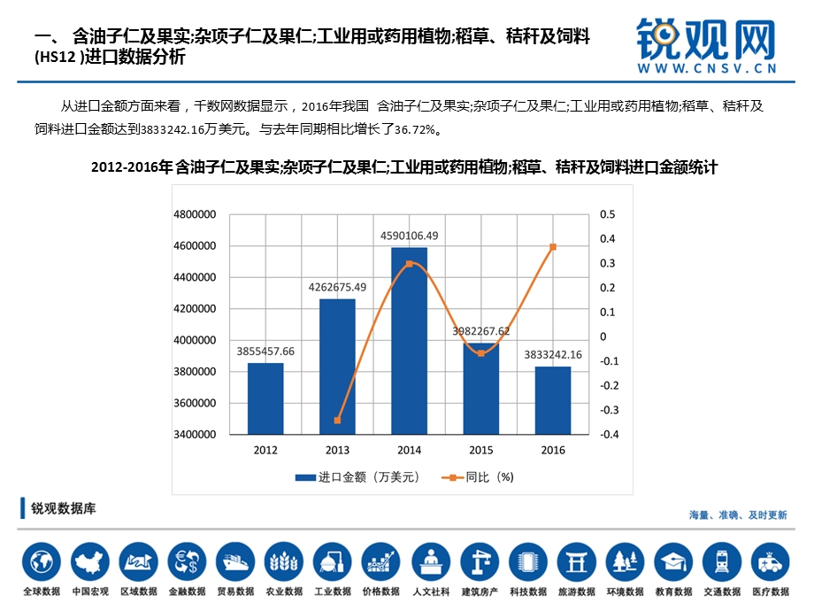 含油子仁及果实;杂项子仁及果仁;工业用或药用植物;稻草、秸秆及饲料(HS12)进出口分析报告ppt课件.pptx_第2页