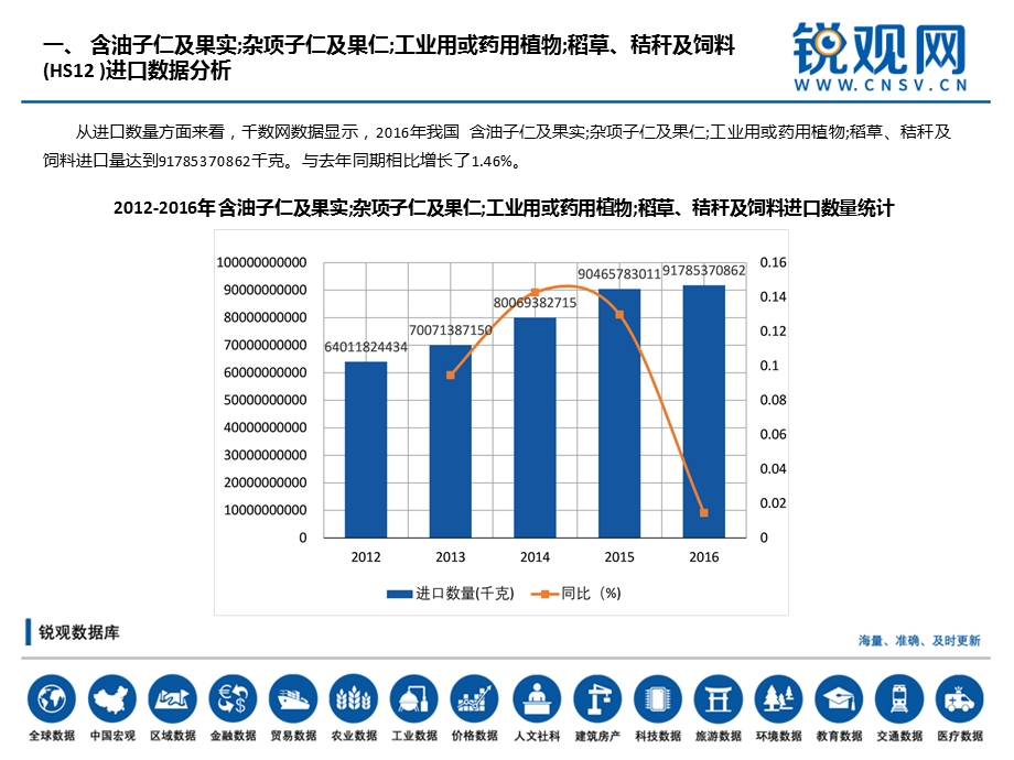 含油子仁及果实;杂项子仁及果仁;工业用或药用植物;稻草、秸秆及饲料(HS12)进出口分析报告ppt课件.pptx_第3页