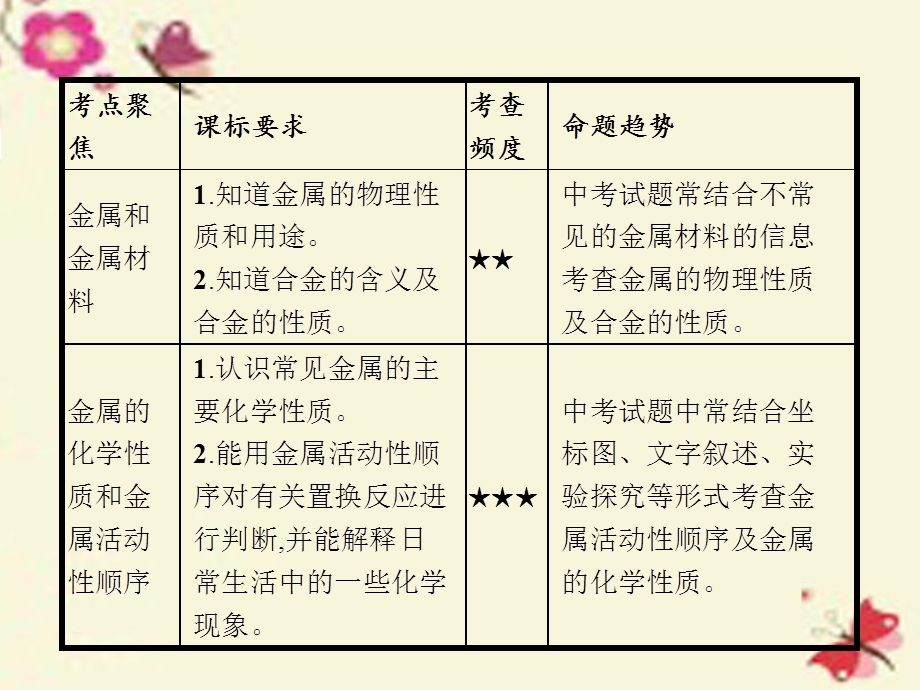 初中化学：金属和金属材料ppt课件.ppt_第2页