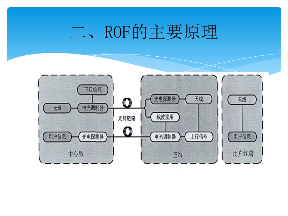 光载无线通信ppt课件.pptx_第3页