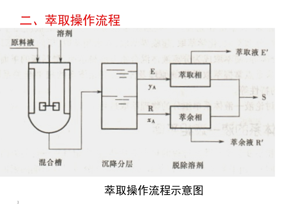 化工原理下41液液萃取ppt课件.ppt_第3页