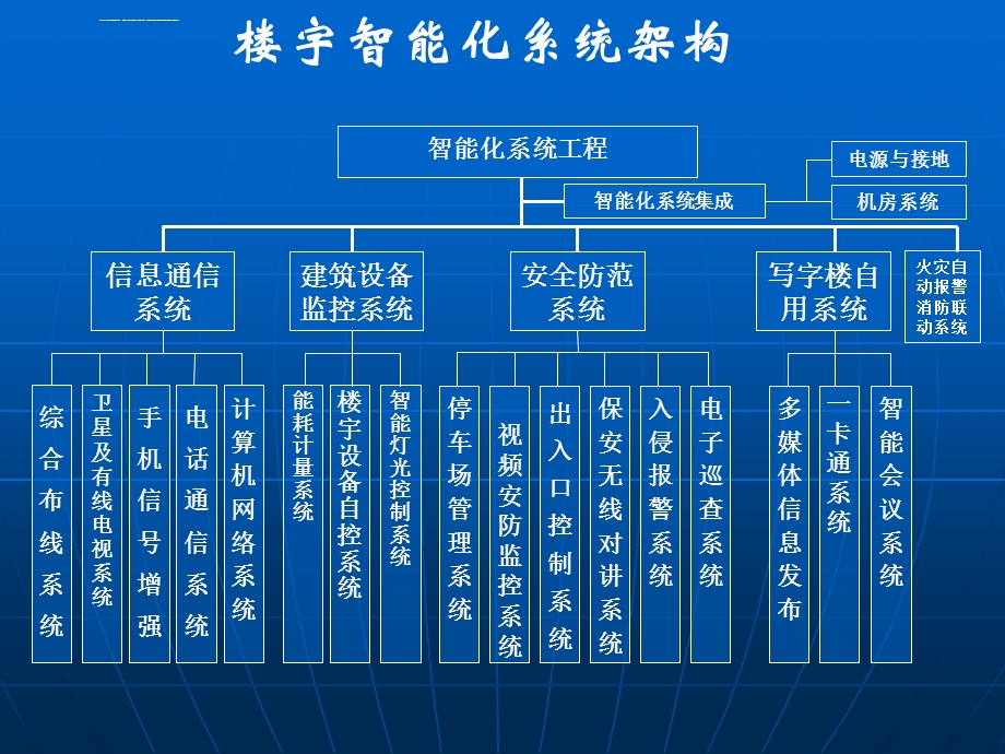 办公楼智能化系统设计方案ppt课件.ppt_第3页