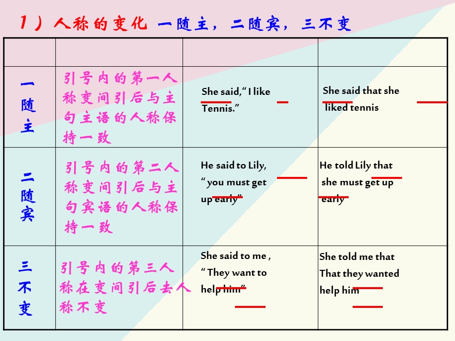 初三直接引语变间接引语讲解ppt课件.ppt_第3页