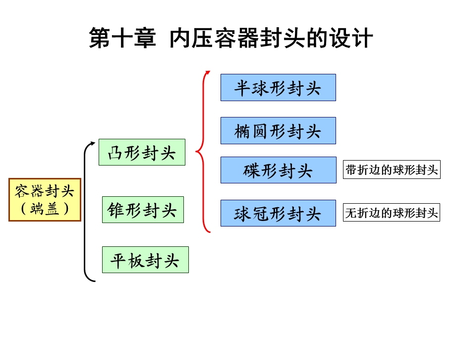 化工设备基础内压容器封头的设计ppt课件.ppt_第1页