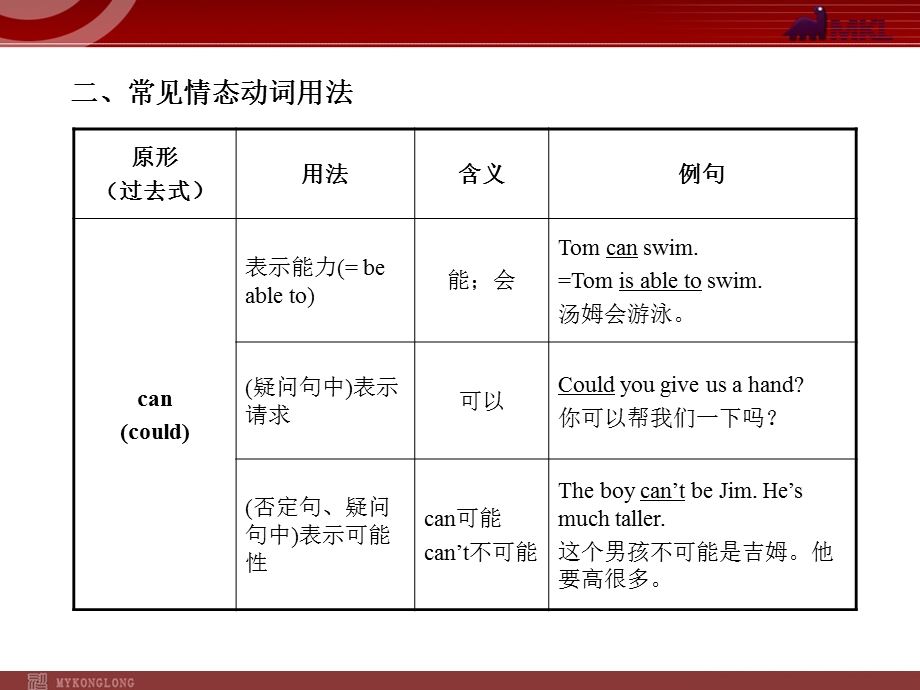 初中——情态动词PPT课件.pptx_第2页