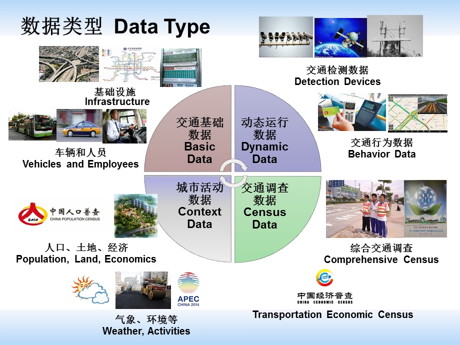 北京市交通大数据应用和展望ppt课件.pptx_第3页