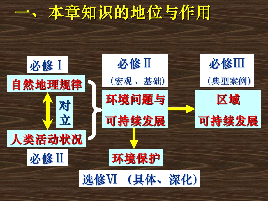 区域地理环境与人类活动ppt课件.ppt_第2页