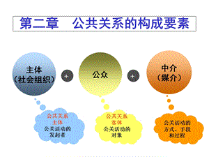 公共关系的构成要素ppt课件.ppt