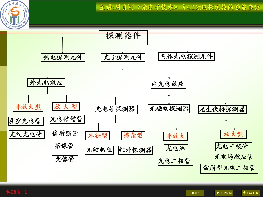 光电探测器的性能与参数ppt课件.ppt_第1页