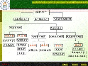 光电探测器的性能与参数ppt课件.ppt