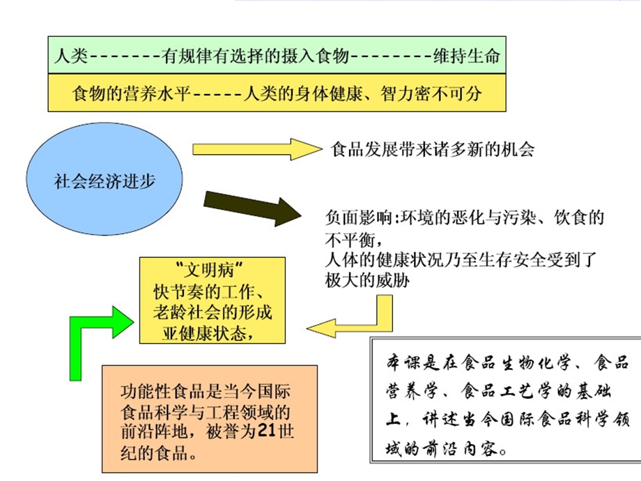 功能性食品学ppt课件.ppt_第2页