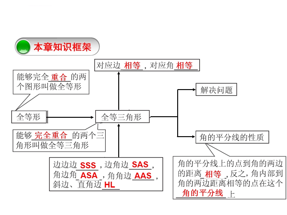 全等三角形复习课公开课ppt课件.ppt_第3页