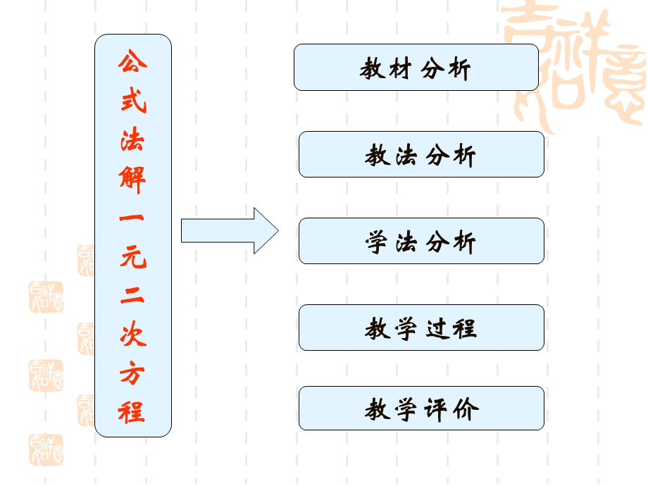 公式法解一元二次方程说课ppt课件.pptx_第2页