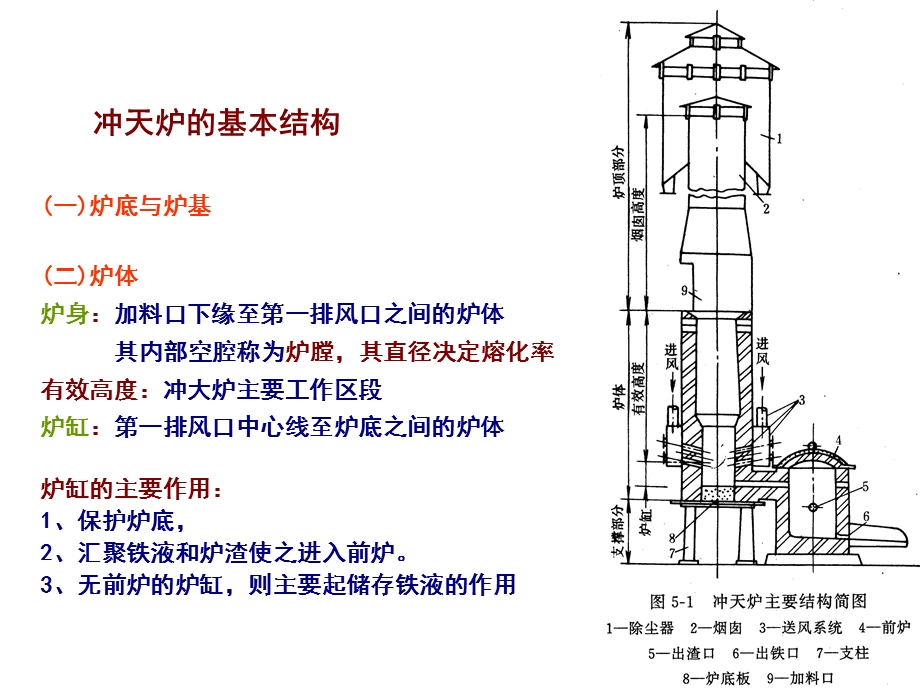 冲天炉基本结构ppt课件.ppt_第1页