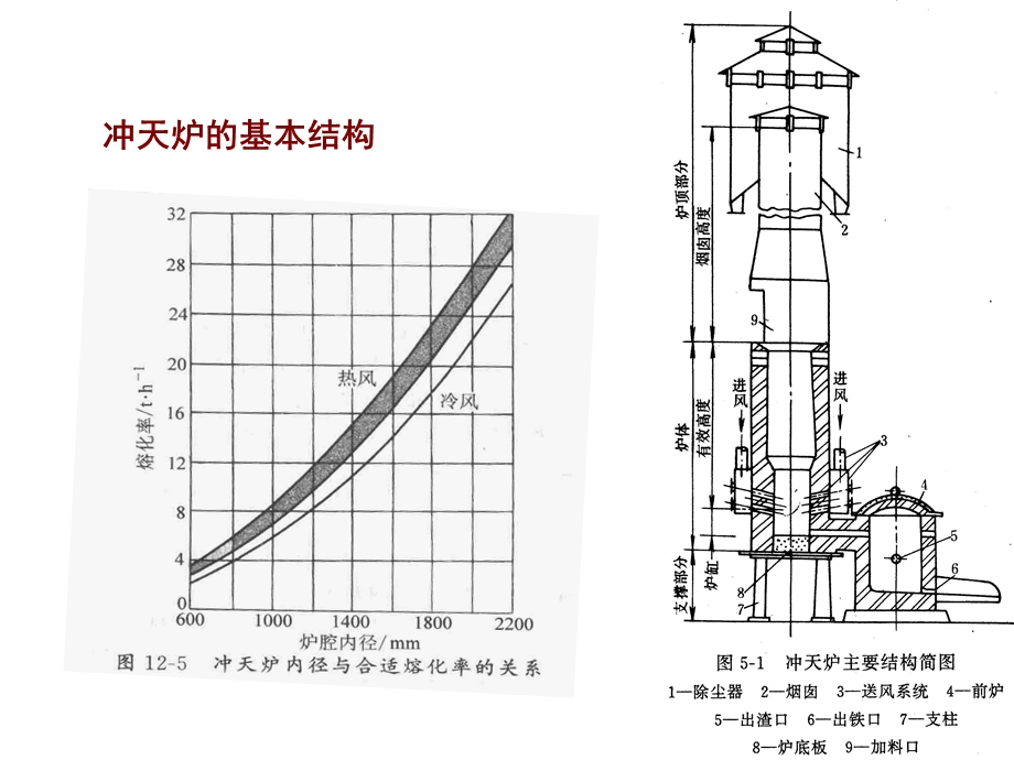 冲天炉基本结构ppt课件.ppt_第2页