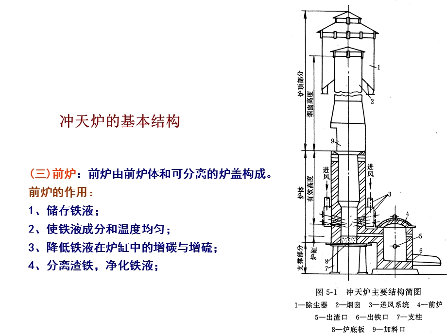 冲天炉基本结构ppt课件.ppt_第3页