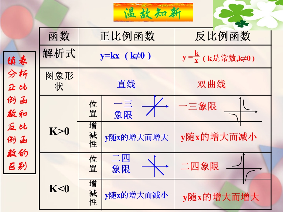 反比例函数的图象和性质第二课时ppt课件.ppt_第3页