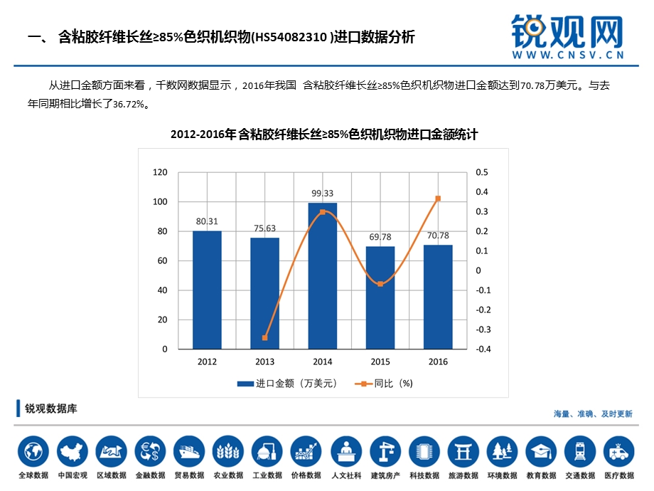 含粘胶纤维长丝≥85%色织机织物(HS54082310)进出口分析报告ppt课件.pptx_第2页