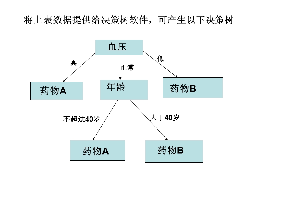 判定树学习算法ppt课件.ppt_第3页