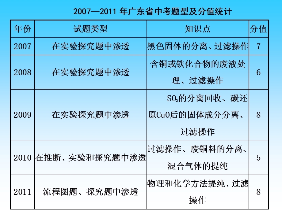 初中化学复习：物质除杂ppt课件.ppt_第3页