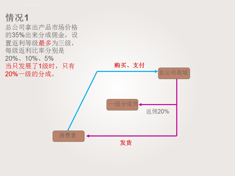 分销模式详解ppt课件.ppt_第2页