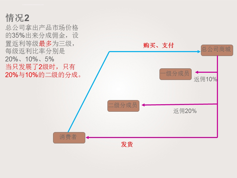 分销模式详解ppt课件.ppt_第3页