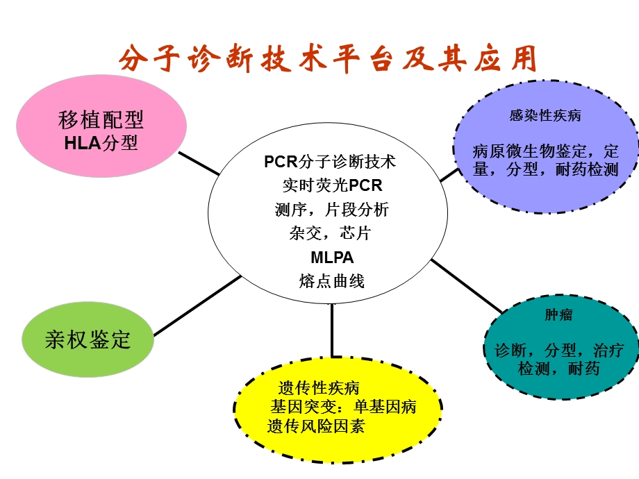 分子诊断及其临床应用ppt课件.pptx_第3页