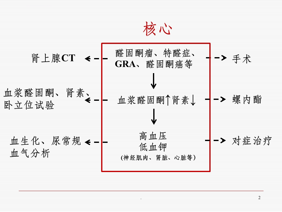 原发性醛固酮增多症专家共识ppt课件.ppt_第2页