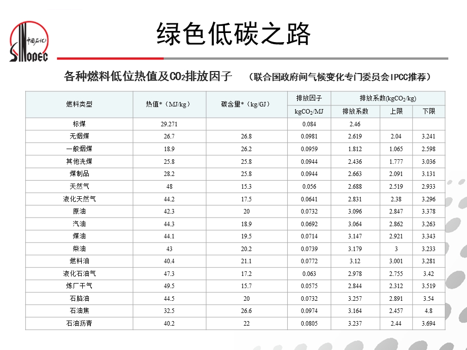 各种能源排放因子ppt课件.ppt_第1页