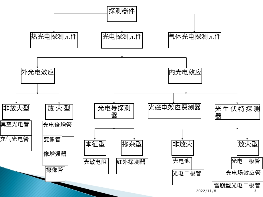 光电探测器的种类ppt课件.ppt_第3页