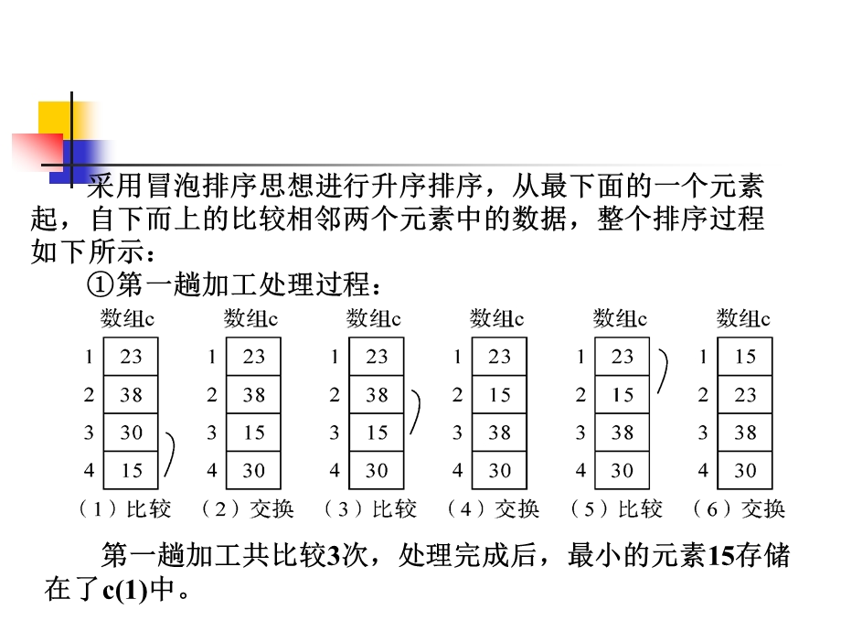 冒泡排序算法及程序实现ppt课件.ppt_第3页