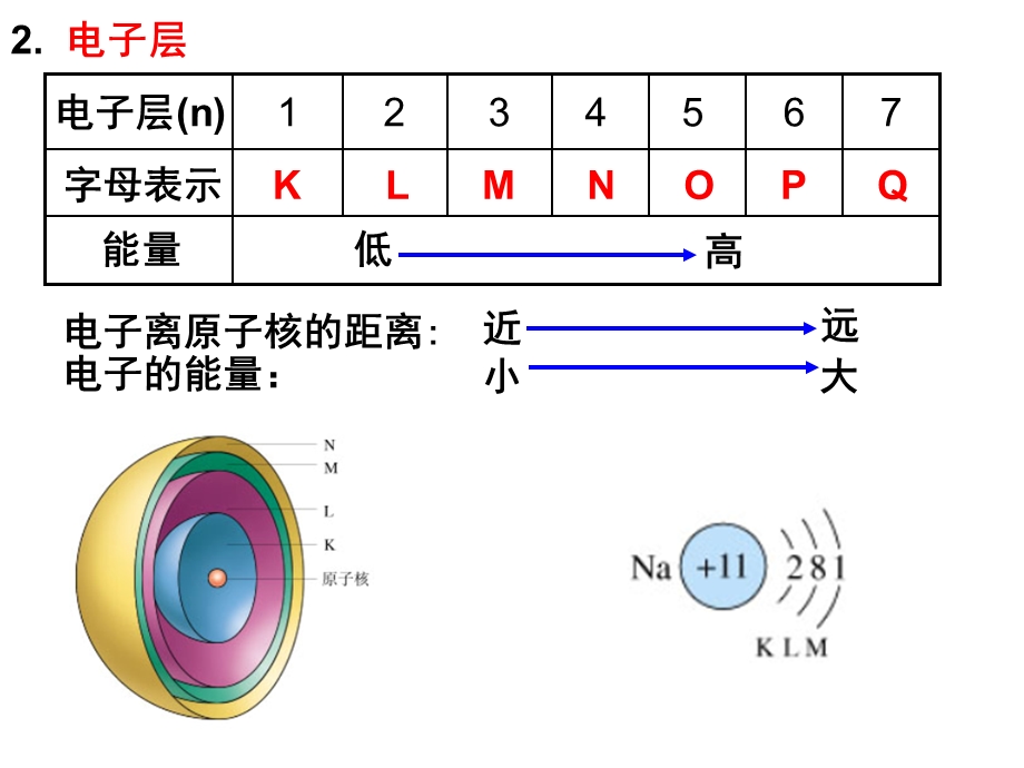 原子核外电子的排布规律ppt课件.ppt_第3页