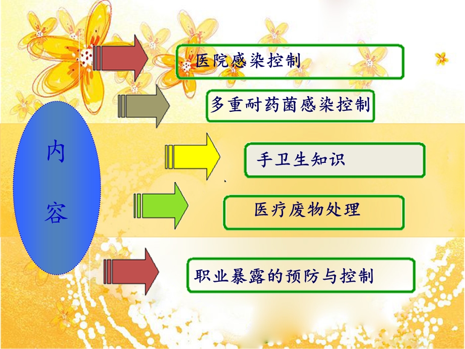 医院感染培训ppt课件.ppt_第3页