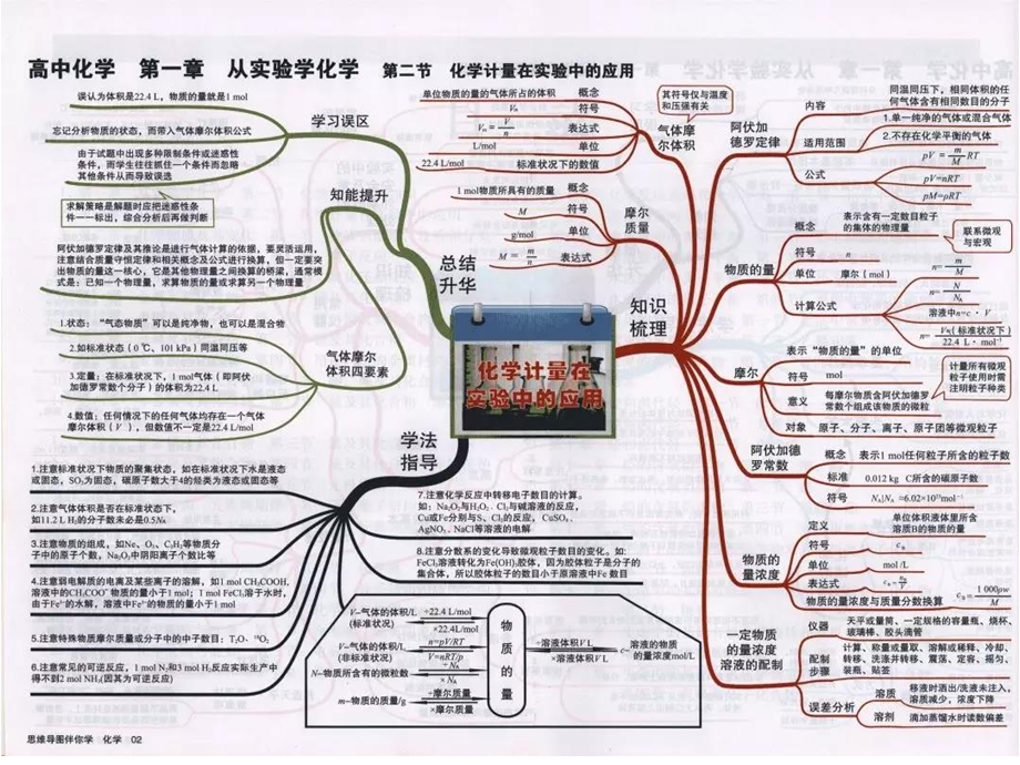 化学必修一思维导图ppt课件.pptx_第3页