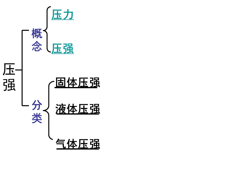 压强中考知识点图文并茂复习ppt课件.ppt_第2页