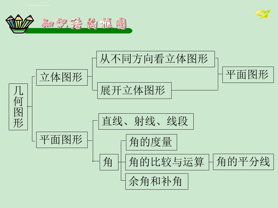 初一上数学期末复习之几何图形初步ppt课件.ppt_第2页