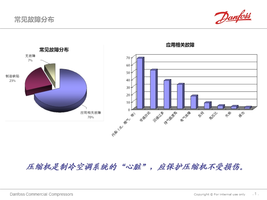 压缩机常见故障现象ppt课件.ppt_第2页