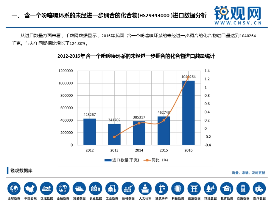 含一个吩噻嗪环系的未经进一步稠合的化合物(HS29343000)进出口分析报告ppt课件.pptx_第3页