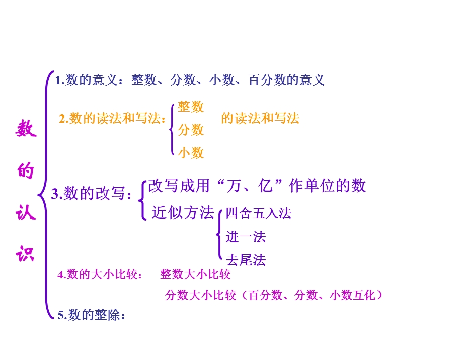 六年级下册数学毕业考试专题总复习数的认识ppt课件.ppt_第3页