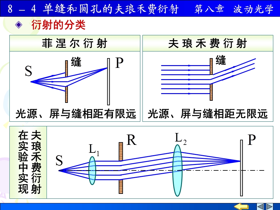 单缝和圆孔的夫琅禾费衍射ppt课件.ppt_第2页