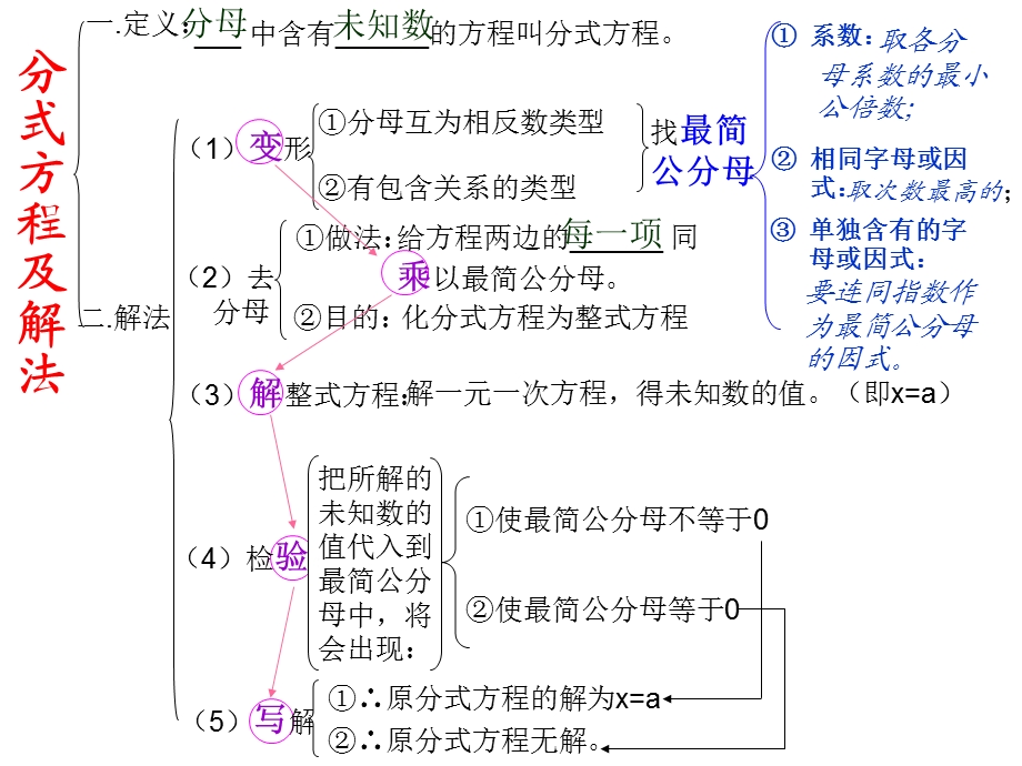 分式方程的解法ppt课件.ppt_第2页